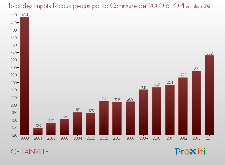 Evolution des Impôts Locaux pour la commune de GELLAINVILLE de 2000 à 2014 Evolution des Impôts Locaux pour GELLAINVILLE de 2000 à 2014