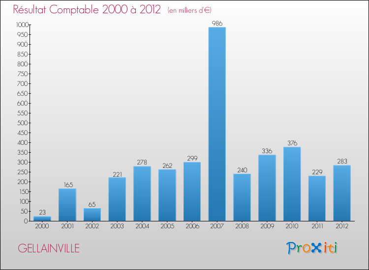 Evolution du résultat comptable pour la commune de GELLAINVILLE de 2000 à 2012 Evolution du résultat comptable pour GELLAINVILLE de 2000 à 2012