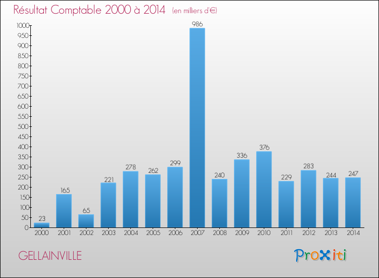 Evolution du résultat comptable pour la commune de GELLAINVILLE de 2000 à 2014 Evolution du résultat comptable pour GELLAINVILLE de 2000 à 2014