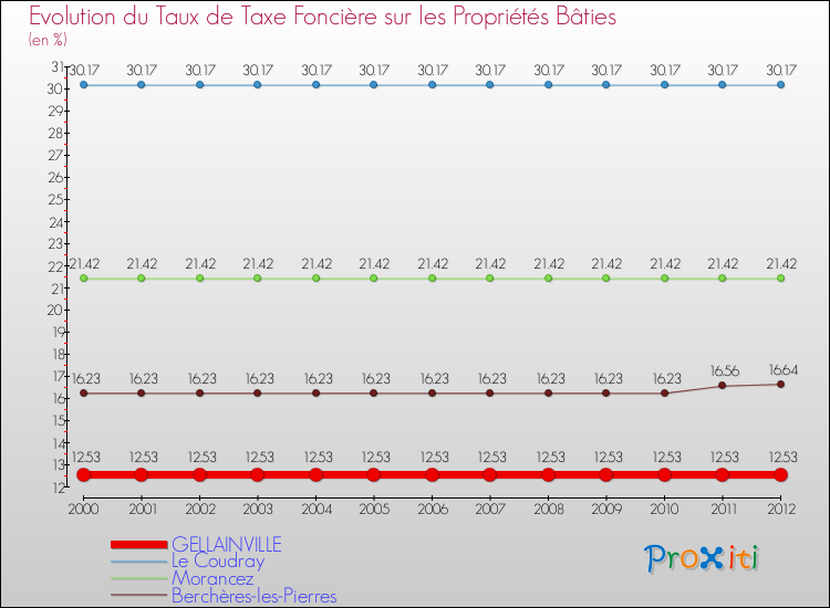 Evolution du taux de la taxe foncière sur le bati pour GELLAINVILLE et les communes proches de 2000 à 2012 Comparaison des taux de taxe foncière sur le bati pour GELLAINVILLE et les communes voisines de 2000 à 2012