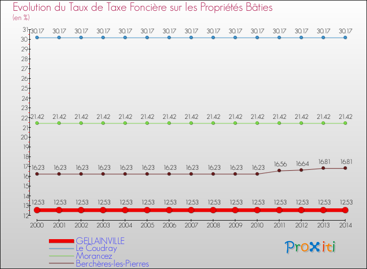 Evolution du taux de la taxe foncière sur le bati pour GELLAINVILLE et les communes proches de 2000 à 2014 Comparaison des taux de taxe foncière sur le bati pour GELLAINVILLE et les communes voisines de 2000 à 2014