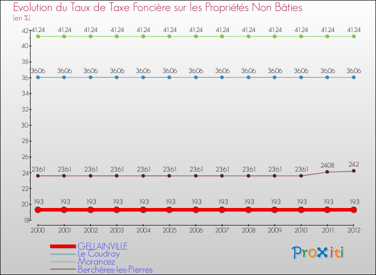 Evolution du taux de la taxe foncière sur les immeubles et terrains non batis pour GELLAINVILLE et les communes proches de 2000 à 2012 Comparaison des taux de la taxe foncière sur les immeubles et terrains non batis pour GELLAINVILLE et les communes voisines de 2000 à 2012