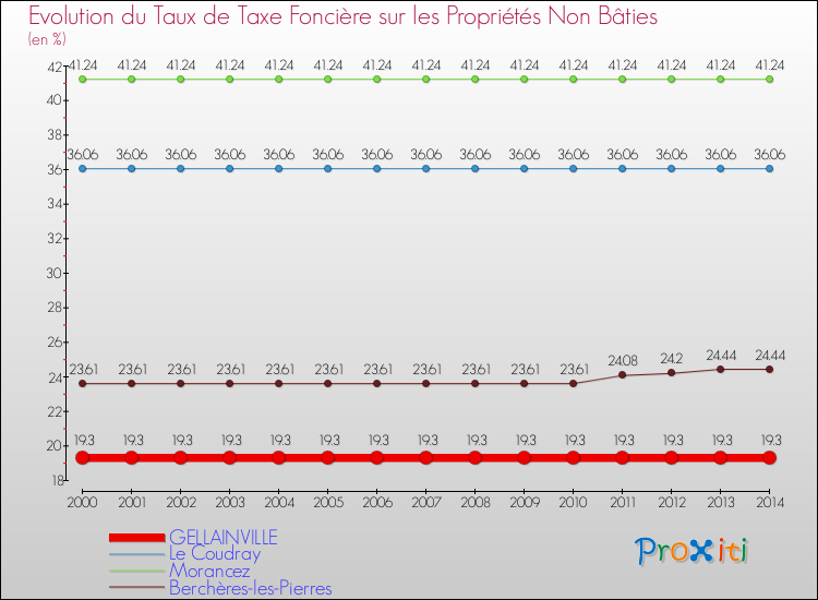 Evolution du taux de la taxe foncière sur les immeubles et terrains non batis pour GELLAINVILLE et les communes proches de 2000 à 2014 Comparaison des taux de la taxe foncière sur les immeubles et terrains non batis pour GELLAINVILLE et les communes voisines de 2000 à 2014