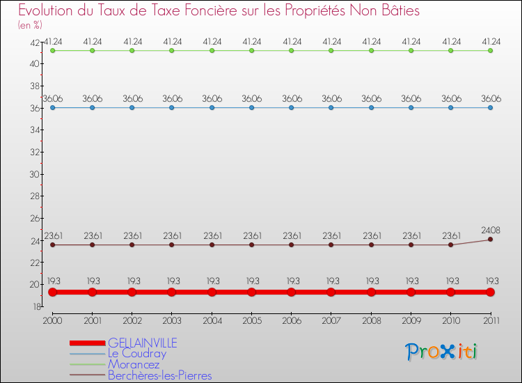 Evolution du taux de la taxe foncière sur les immeubles et terrains non batis pour GELLAINVILLE et les communes proches Comparaison des taux de la taxe foncière sur les immeubles et terrains non batis pour GELLAINVILLE et les communes voisines