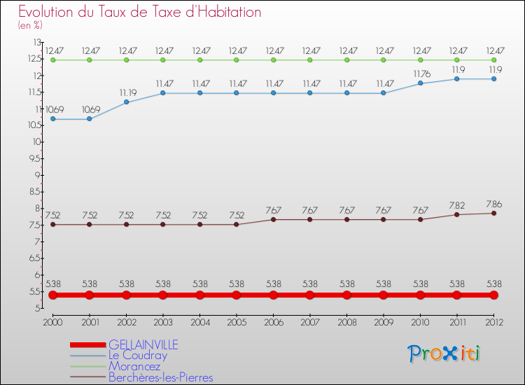 Evolution du taux de la taxe d'habitation pour GELLAINVILLE et les communes proches Comparaison des taux de la taxe d'habitation pour GELLAINVILLE et les communes voisines
