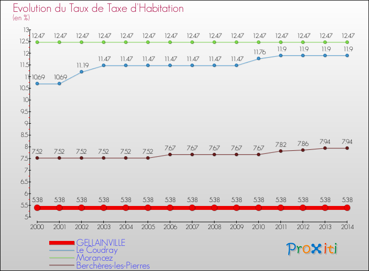 Evolution du taux de la taxe d'habitation pour GELLAINVILLE et les communes proches de 2000 à 2014 Comparaison des taux de la taxe d'habitation pour GELLAINVILLE et les communes voisines de 2000 à 2014