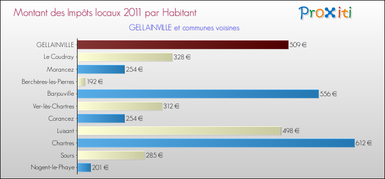 Montant des impôts locaux par Habitant pour GELLAINVILLE et les communes proches Comparaison des impôts locaux par habitant pour GELLAINVILLE et les communes voisines