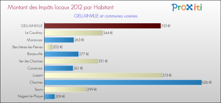 Montant des impôts locaux par Habitant pour GELLAINVILLE et les communes proches Comparaison des impôts locaux par habitant pour GELLAINVILLE et les communes voisines