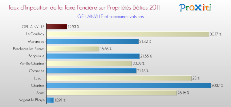 Taux d'imposition de la taxe foncière sur le bati 2011 pour GELLAINVILLE et les communes proches Comparaison des taux d'imposition de la taxe foncière sur le bati 2011 pour GELLAINVILLE et les communes voisines