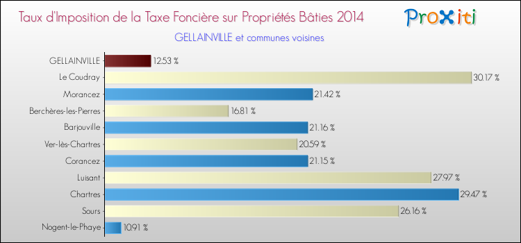 Taux d'imposition de la taxe foncière sur le bati 2014 pour GELLAINVILLE et les communes proches Comparaison des taux d'imposition de la taxe foncière sur le bati 2014 pour GELLAINVILLE et les communes voisines