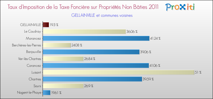 Taux d'imposition de la taxe foncière sur les immeubles et terrains non batis 2011 pour GELLAINVILLE et les communes proches Comparaison des taux d'imposition de la taxe foncière sur les immeubles et terrains non batis 2011 pour GELLAINVILLE et les communes voisines
