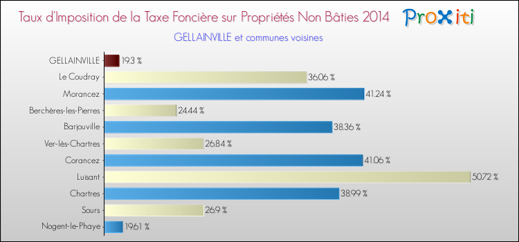 Taux d'imposition de la taxe foncière sur les immeubles et terrains non batis 2014 pour GELLAINVILLE et les communes proches Comparaison des taux d'imposition de la taxe foncière sur les immeubles et terrains non batis 2014 pour GELLAINVILLE et les communes voisines