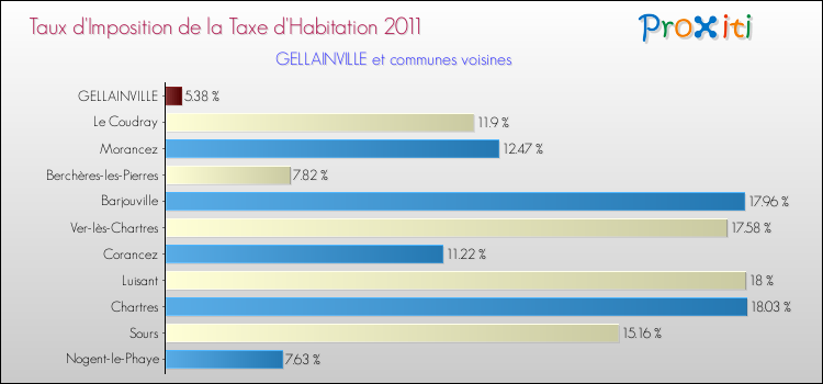 Taux d'imposition de la taxe d'habitation 2011 pour GELLAINVILLE et les communes proches Comparaison des taux d'imposition de la taxe d'habitation 2011 pour GELLAINVILLE et les communes voisines