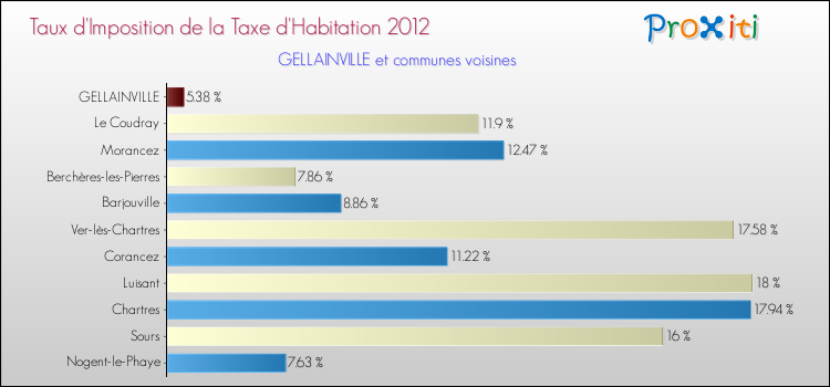 Taux d'imposition de la taxe d'habitation 2012 pour GELLAINVILLE et les communes proches Comparaison des taux d'imposition de la taxe d'habitation 2012 pour GELLAINVILLE et les communes voisines