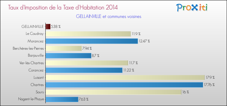 Taux d'imposition de la taxe d'habitation 2014 pour GELLAINVILLE et les communes proches Comparaison des taux d'imposition de la taxe d'habitation 2014 pour GELLAINVILLE et les communes voisines