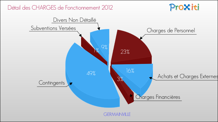 Décomposition des Charges de Fonctionnement 2012 de la commune de GERMAINVILLE Charges de Fonctionnement 2012 pour la commune de GERMAINVILLE
