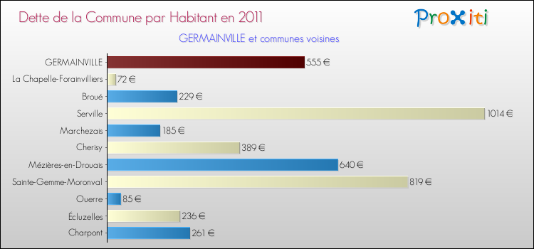 Dette par habitant de la commune en 2011 pour GERMAINVILLE et les communes proches Comparaison de la dette par habitant de la commune en 2011 pour GERMAINVILLE et les communes voisines