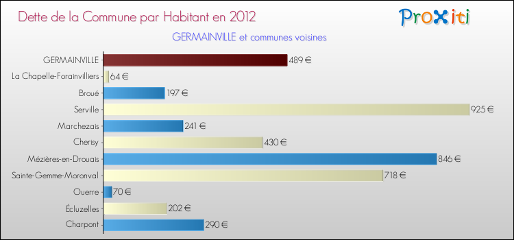 Dette par habitant de la commune en 2012 pour GERMAINVILLE et les communes proches Comparaison de la dette par habitant de la commune en 2012 pour GERMAINVILLE et les communes voisines