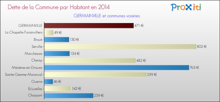 Dette par habitant de la commune en 2014 pour GERMAINVILLE et les communes proches Comparaison de la dette par habitant de la commune en 2014 pour GERMAINVILLE et les communes voisines