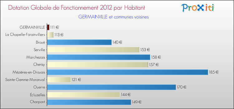 Montant des dotations globales de fonctionnement DGF par Habitant pour GERMAINVILLE et les communes proches Comparaison des des dotations globales de fonctionnement DGF par habitant pour GERMAINVILLE et les communes voisines