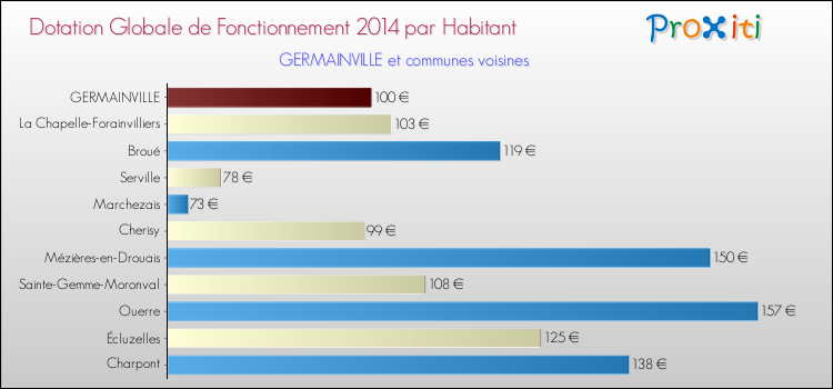Montant des dotations globales de fonctionnement DGF par Habitant pour GERMAINVILLE et les communes proches en 2014. Comparaison des des dotations globales de fonctionnement DGF par habitant pour GERMAINVILLE et les communes voisines en 2014.