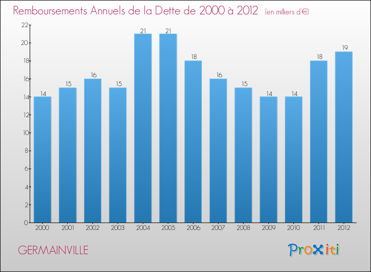 Evolution de l'annuité de la dette pour la commune de GERMAINVILLE de 2000 à 2012 Annuités de la dette pour GERMAINVILLE de 2000 à 2012