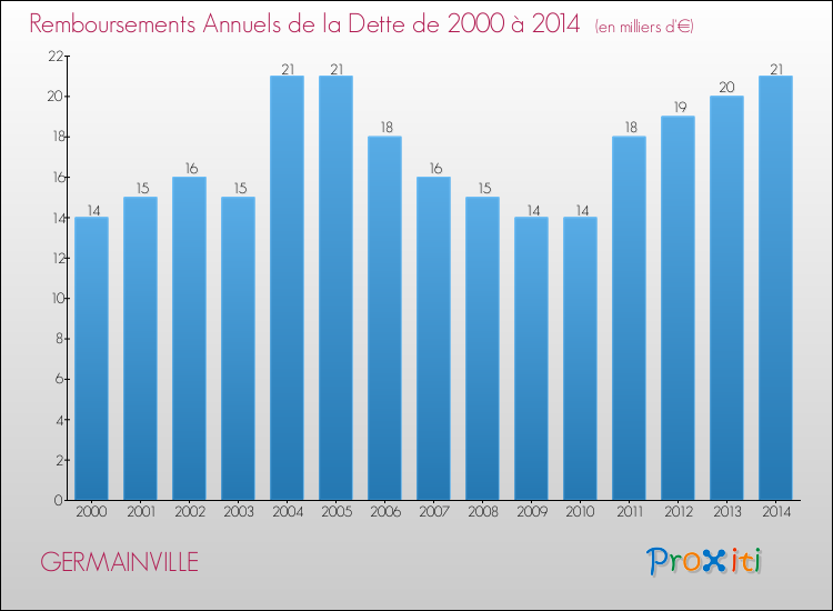 Evolution de l'annuité de la dette pour la commune de GERMAINVILLE de 2000 à 2014 Annuités de la dette pour GERMAINVILLE de 2000 à 2014