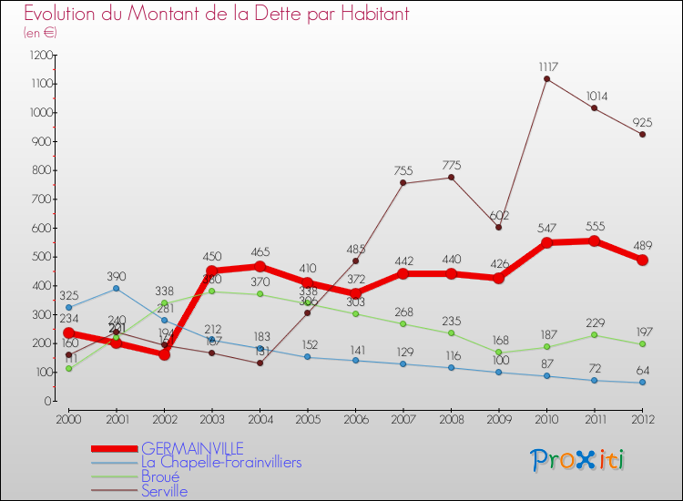 Evolution de la dette par habitant pour la commune de GERMAINVILLE et les communes proches de 2000 à 2012 Comparaison de la dette par habitant pour GERMAINVILLE et les communes voisines de 2000 à 2012