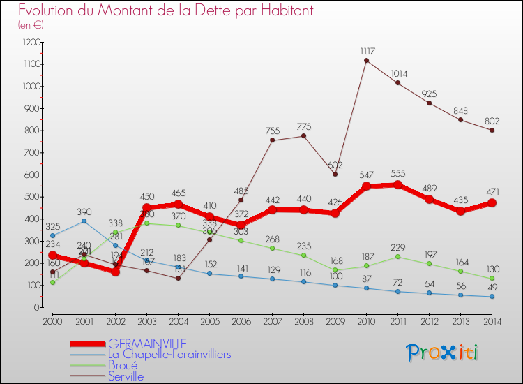 Evolution de la dette par habitant pour la commune de GERMAINVILLE et les communes proches de 2000 à 2014 Comparaison de la dette par habitant pour GERMAINVILLE et les communes voisines de 2000 à 2014