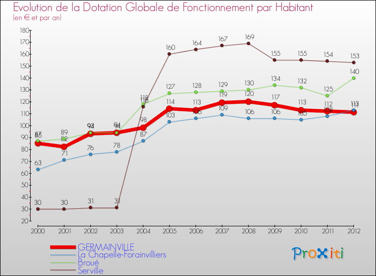 Evolution et montant de la dotation globale de fonctionnement par Habitant pour GERMAINVILLE et les communes proches Comparaison des dotations globales de fonctionnement par habitant pour GERMAINVILLE et les communes voisines