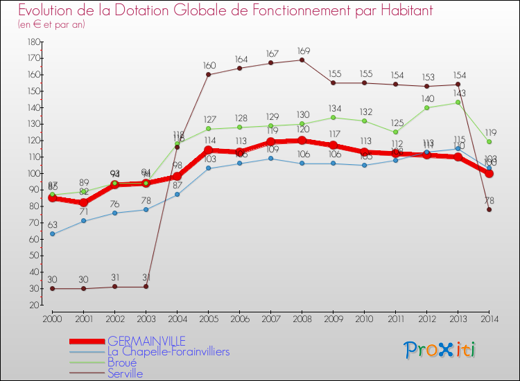 Evolution et montant de la dotation globale de fonctionnement par Habitant pour GERMAINVILLE et les communes proches de 2000 à 2014. Comparaison des dotations globales de fonctionnement par habitant pour GERMAINVILLE et les communes voisines de 2000 à 2014.