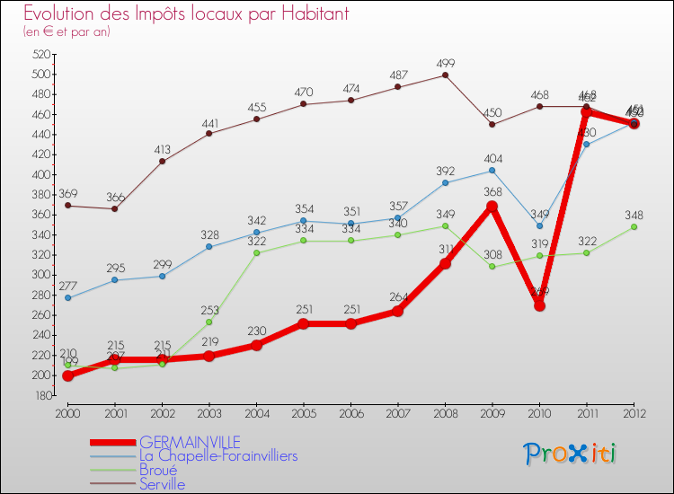 Evolution et montant des impôts locaux par Habitant pour GERMAINVILLE et les communes proches Comparaison des impôts locaux par habitant pour GERMAINVILLE et les communes voisines