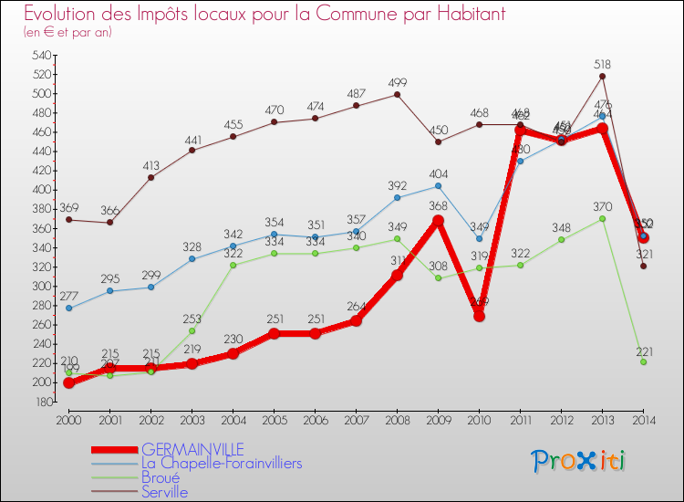 Evolution et montant des impôts locaux par Habitant pour GERMAINVILLE et les communes proches de 2000 à 2014 Comparaison des impôts locaux par habitant pour GERMAINVILLE et les communes voisines de 2000 à 2014
