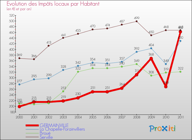 Evolution et montant des impôts locaux par Habitant pour GERMAINVILLE et les communes proches Comparaison des impôts locaux par habitant pour GERMAINVILLE et les communes voisines