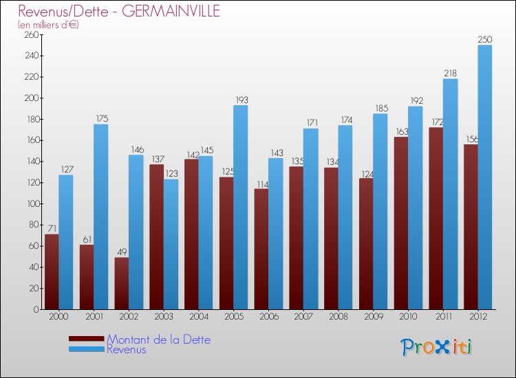 Evolution comparée de la dette et des revenus pour la commune de GERMAINVILLE de 2000 à 2012 Comparaison de la dette et des revenus pour GERMAINVILLE de 2000 à 2012