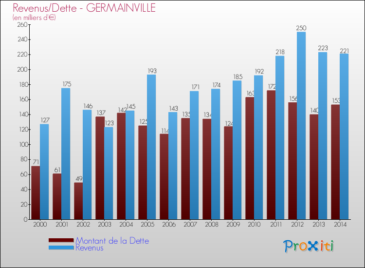 Evolution comparée de la dette et des revenus pour la commune de GERMAINVILLE de 2000 à 2014 Comparaison de la dette et des revenus pour GERMAINVILLE de 2000 à 2014