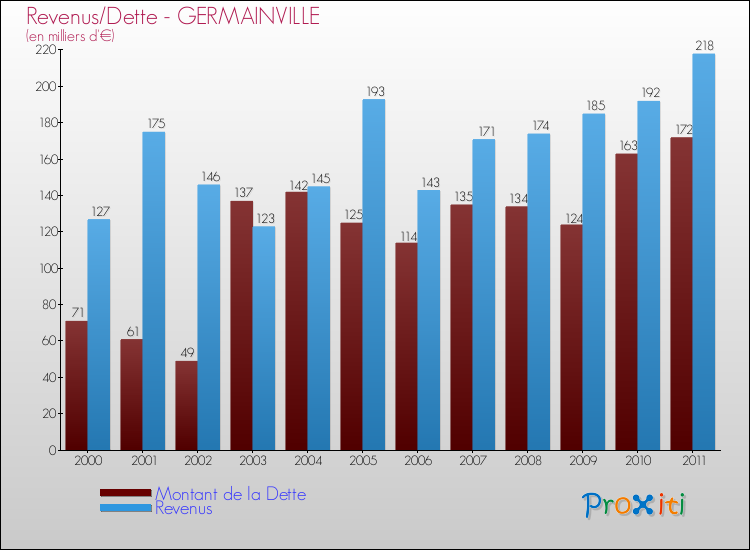 Evolution comparée de la dette et des revenus pour la commune de GERMAINVILLE de 2000 à 2011 Comparaison de la dette et des revenus pour GERMAINVILLE de 2000 à 2011