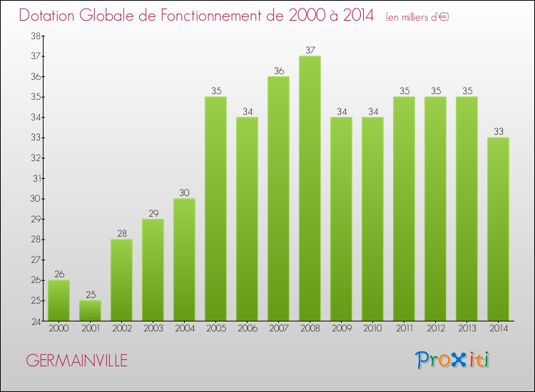 Evolution du montant de la Dotation Globale de Fonctionnement pour la commune de GERMAINVILLE de 2000 à 2014 Evolution du montant de la Dotation Globale de Fonctionnement pour GERMAINVILLE de 2000 à 2014