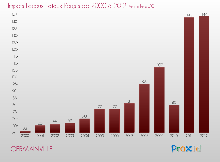 Evolution des Impôts Locaux pour la commune de GERMAINVILLE de 2000 à 2012 Evolution des Impôts Locaux pour GERMAINVILLE de 2000 à 2012