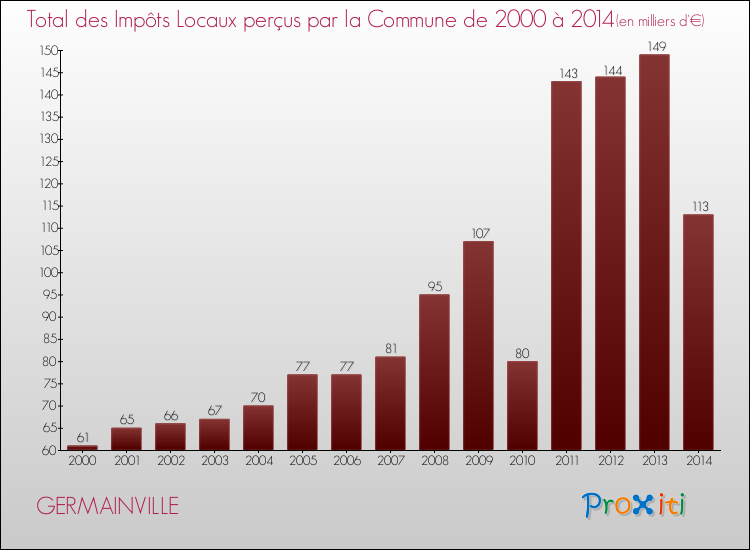 Evolution des Impôts Locaux pour la commune de GERMAINVILLE de 2000 à 2014 Evolution des Impôts Locaux pour GERMAINVILLE de 2000 à 2014