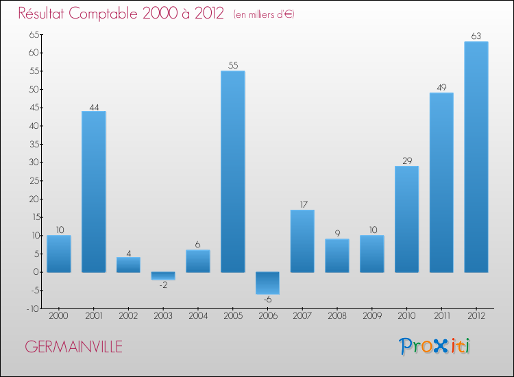 Evolution du résultat comptable pour la commune de GERMAINVILLE de 2000 à 2012 Evolution du résultat comptable pour GERMAINVILLE de 2000 à 2012
