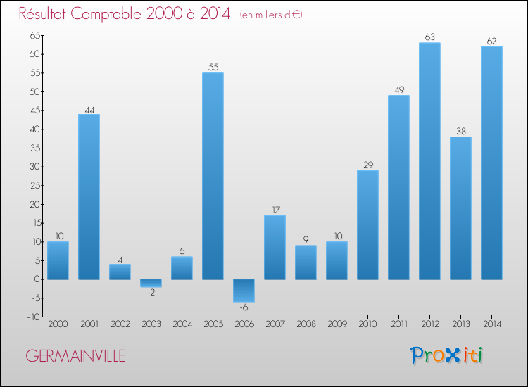 Evolution du résultat comptable pour la commune de GERMAINVILLE de 2000 à 2014 Evolution du résultat comptable pour GERMAINVILLE de 2000 à 2014
