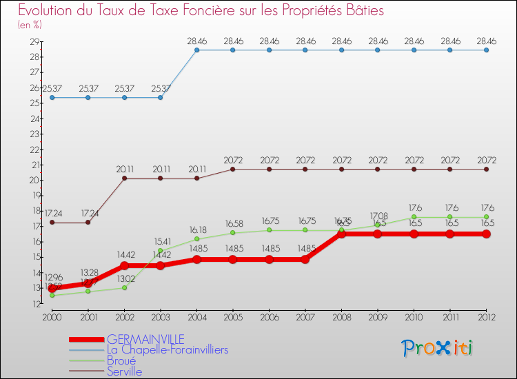 Evolution du taux de la taxe foncière sur le bati pour GERMAINVILLE et les communes proches de 2000 à 2012 Comparaison des taux de taxe foncière sur le bati pour GERMAINVILLE et les communes voisines de 2000 à 2012