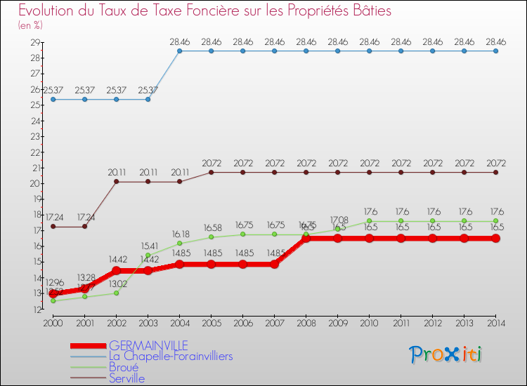 Evolution du taux de la taxe foncière sur le bati pour GERMAINVILLE et les communes proches de 2000 à 2014 Comparaison des taux de taxe foncière sur le bati pour GERMAINVILLE et les communes voisines de 2000 à 2014