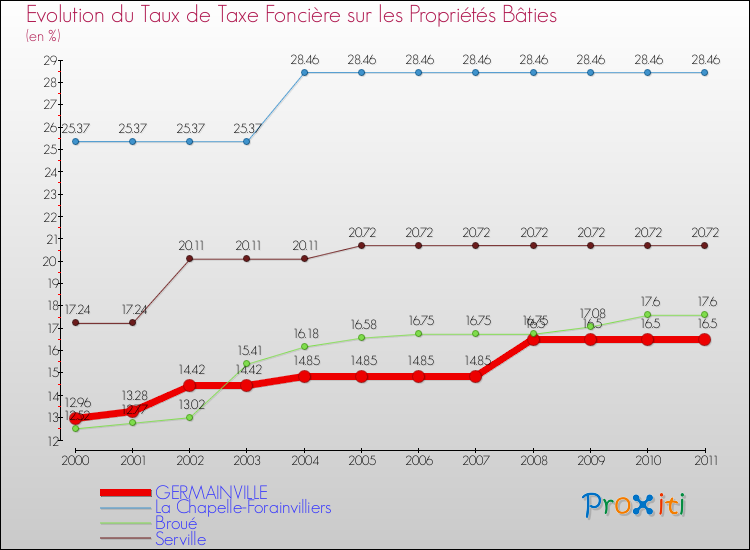 Evolution du taux de la taxe foncière sur le bati pour GERMAINVILLE et les communes proches Comparaison des taux de taxe foncière sur le bati pour GERMAINVILLE et les communes voisines