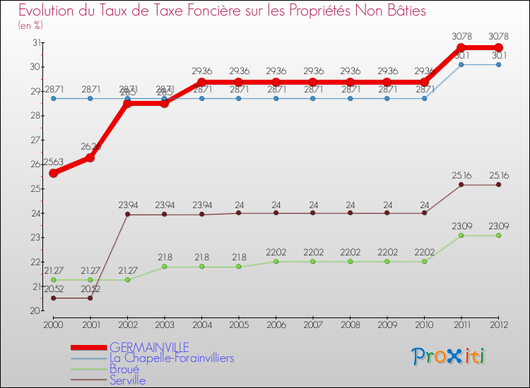 Evolution du taux de la taxe foncière sur les immeubles et terrains non batis pour GERMAINVILLE et les communes proches de 2000 à 2012 Comparaison des taux de la taxe foncière sur les immeubles et terrains non batis pour GERMAINVILLE et les communes voisines de 2000 à 2012