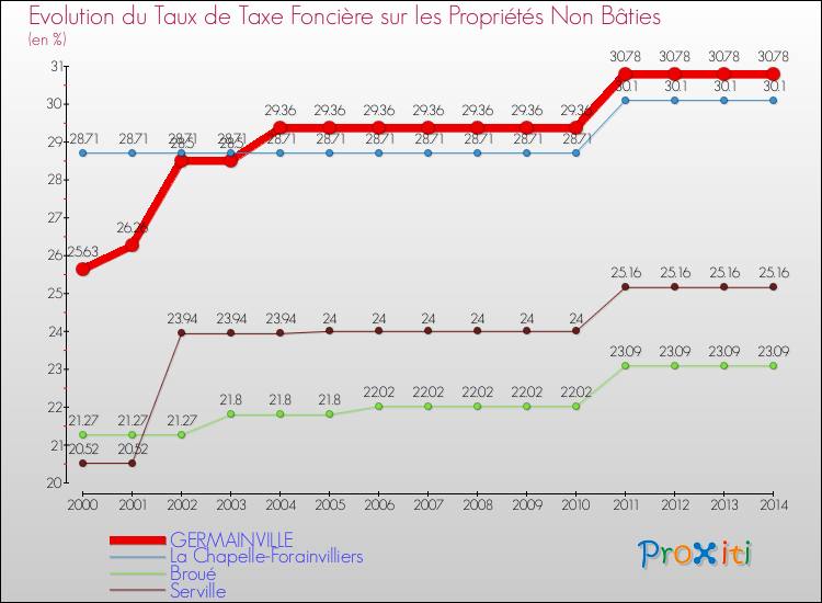 Evolution du taux de la taxe foncière sur les immeubles et terrains non batis pour GERMAINVILLE et les communes proches de 2000 à 2014 Comparaison des taux de la taxe foncière sur les immeubles et terrains non batis pour GERMAINVILLE et les communes voisines de 2000 à 2014