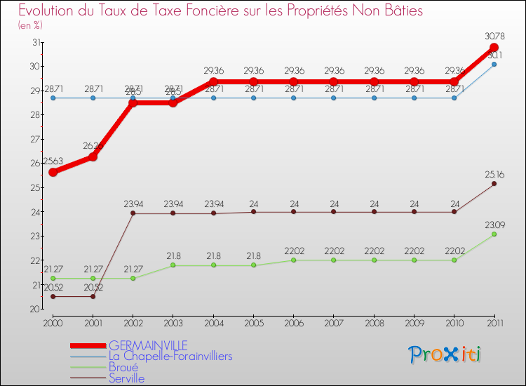 Evolution du taux de la taxe foncière sur les immeubles et terrains non batis pour GERMAINVILLE et les communes proches Comparaison des taux de la taxe foncière sur les immeubles et terrains non batis pour GERMAINVILLE et les communes voisines