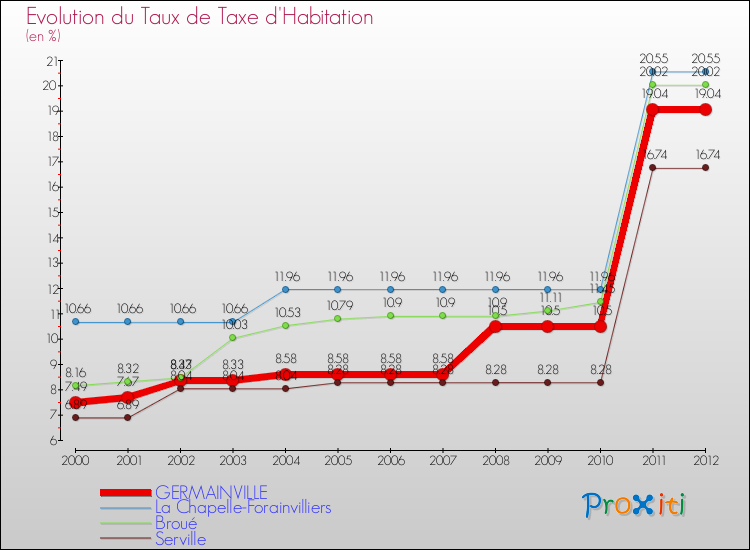 Evolution du taux de la taxe d'habitation pour GERMAINVILLE et les communes proches Comparaison des taux de la taxe d'habitation pour GERMAINVILLE et les communes voisines