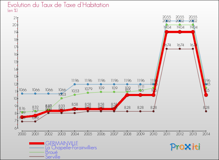 Evolution du taux de la taxe d'habitation pour GERMAINVILLE et les communes proches de 2000 à 2014 Comparaison des taux de la taxe d'habitation pour GERMAINVILLE et les communes voisines de 2000 à 2014